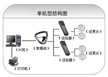 东明县巡更系统六号